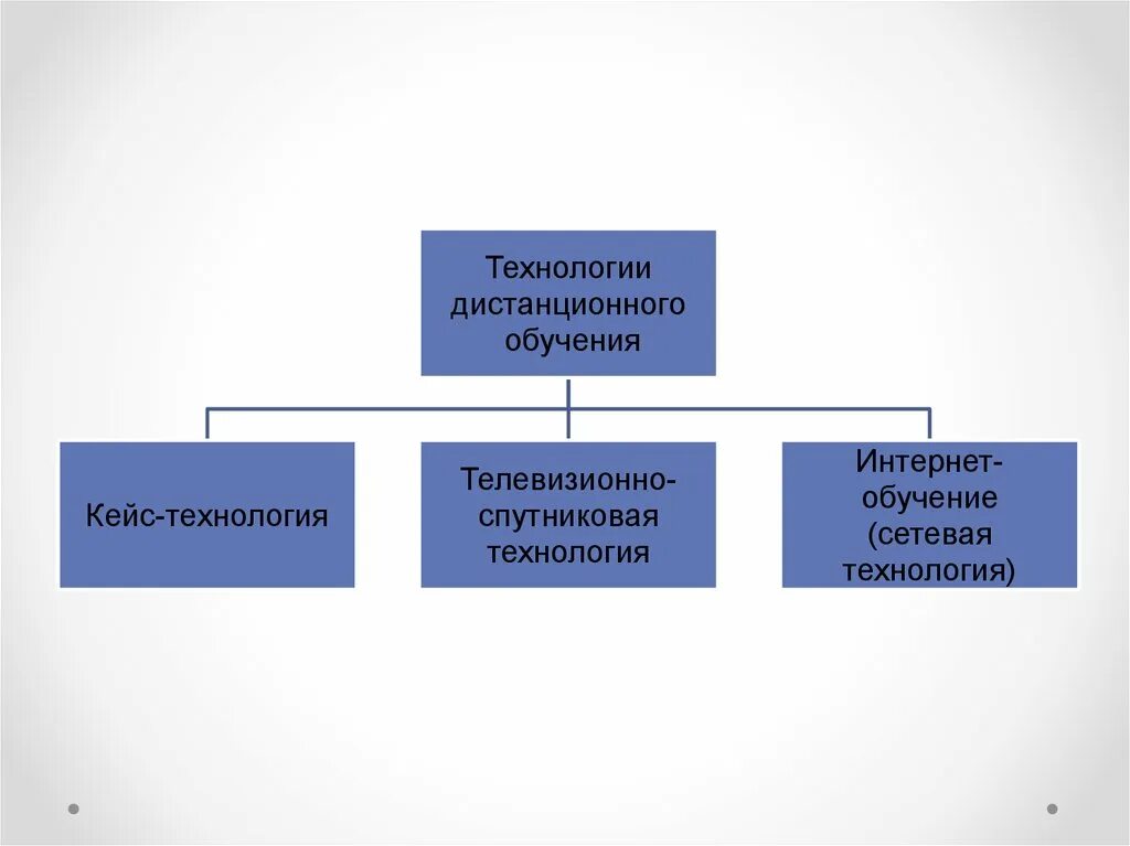 Функции совета директоров осуществляет. Функции совета директоров. основные функции совета директоров. телевизионно-спутниковая технология дистанционного обучения. кейс технологии в дистанционном обучении.