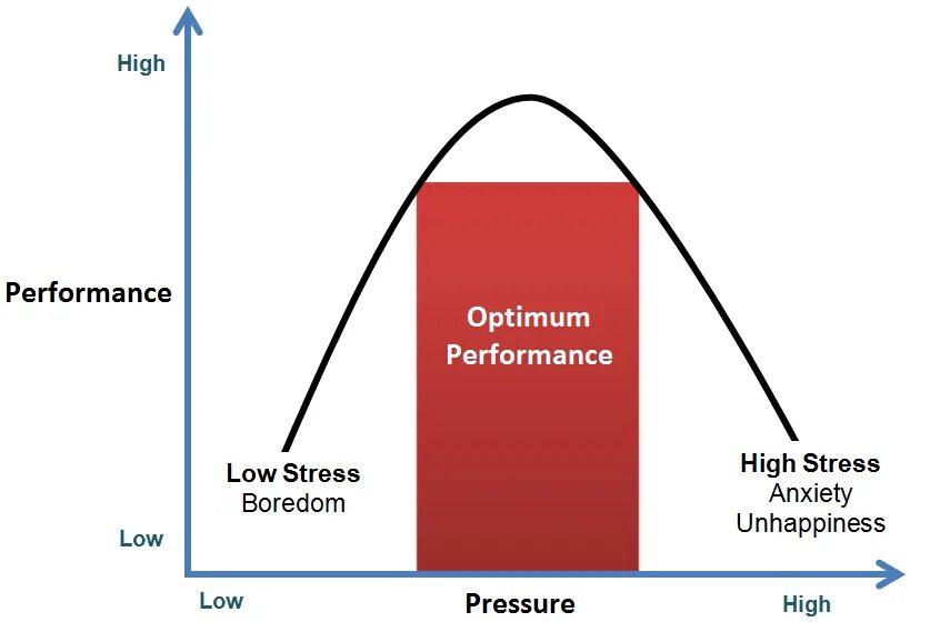 Performance environment. Low стресс. стресс скука диаграмма. environmental stress. performance optimized.