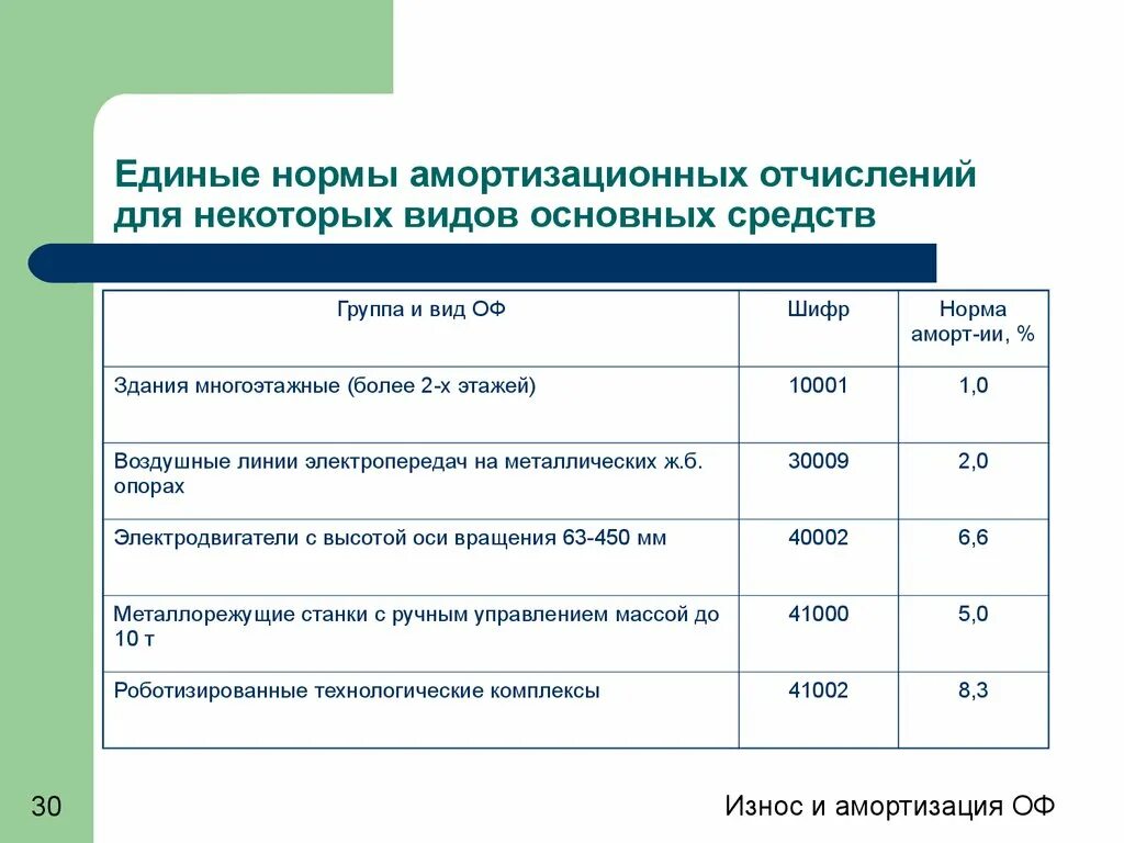 Срок службы основных фондов лет. Норма амортизационных отчислений для оборудования. Норма износа основных средств в процентах. Средняя норма амортизации по группам основных средств. Амортизация основных средств, нормы амортизационных отчислений..