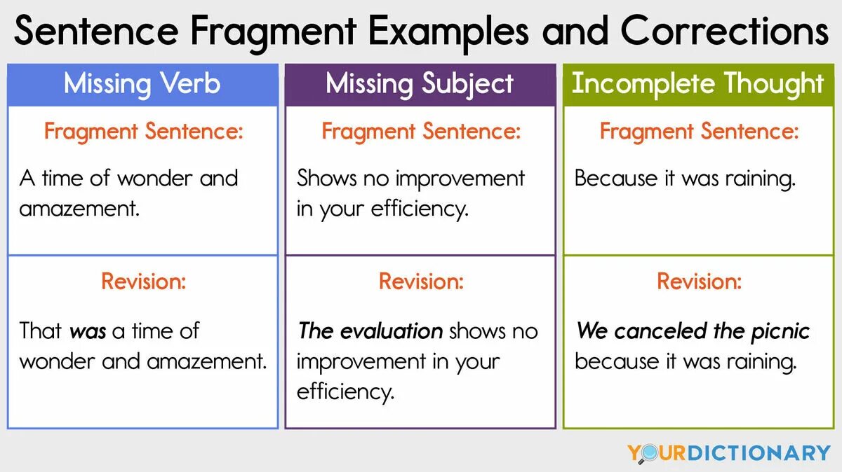 Guiding sentences. What is fragment. Sentence fragmentation примеры. Examples of fragment. Fragmented sentence example.