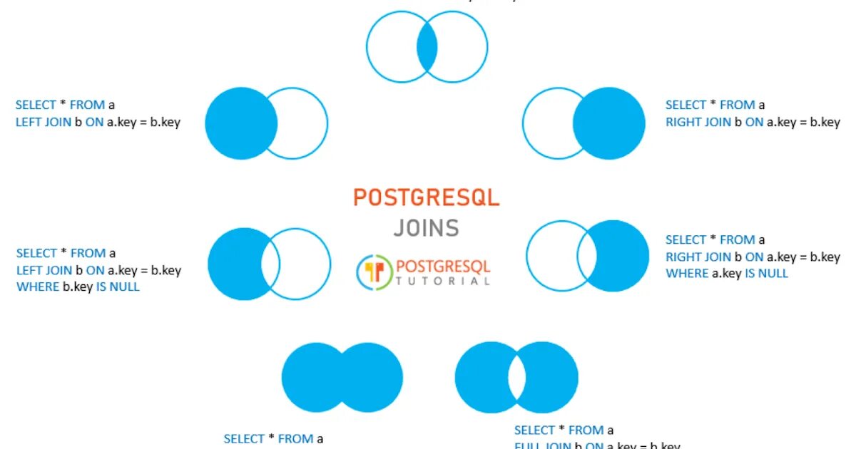 Join over. Типы соединений SQL. Left join and left Outer join. POSTGRESQL соединение таблиц join. Типы джойнов SQL.