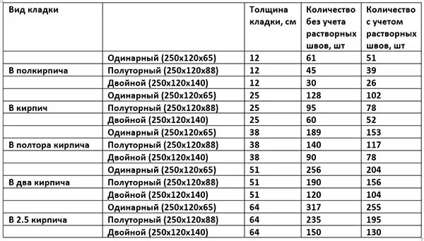 Сколько кирпича кладки полкирпича. Расход раствора на кирпичную кладку в кирпич м2. Сколько кирпичей в 1м2 кладки в 2 кирпича. Расход раствора на кирпичную кладку м3. Кол-во кирпича в 1м2 кладки в кирпич.