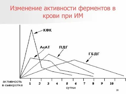 Как изменится химическая активность фермента