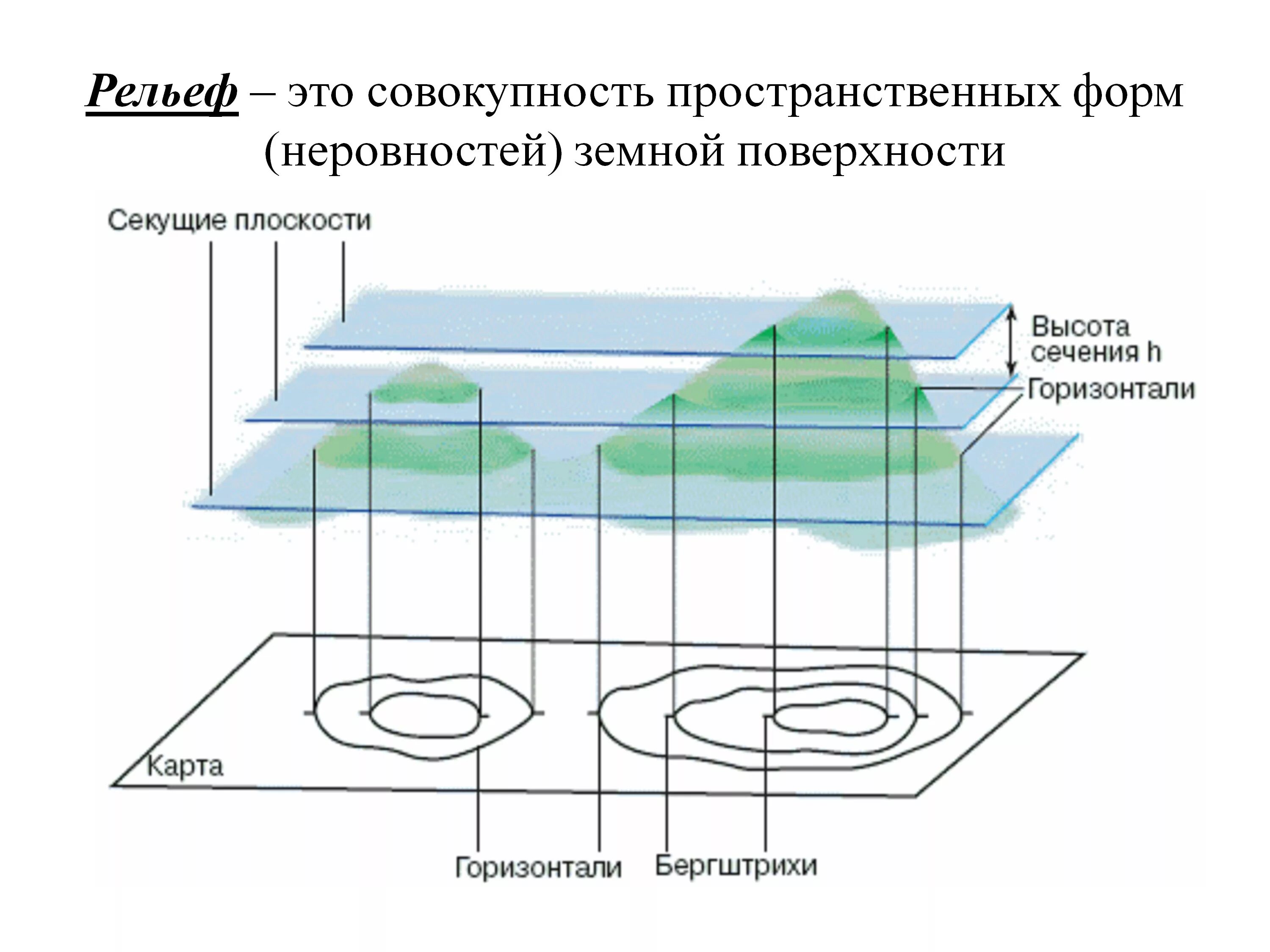 Способы изображения неровностей земной поверхности на плоскости. Изображение неровностей земной поверхности на плане и карте. Изображения на планах местности неровностей земной поверхности. Изображение рельефа земной поверхности на карте.