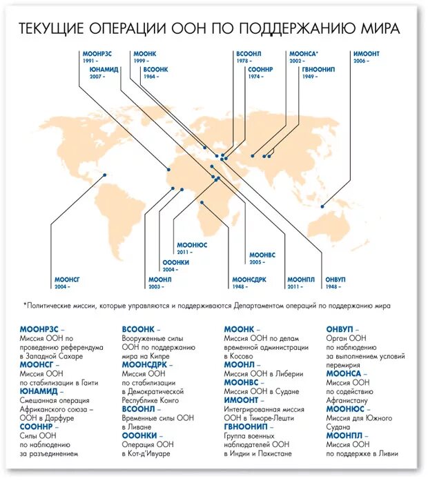 Перечень оон. Карта миротворческих операций ООН. Миротворческие миссии ООН список. Миротворчиские операция.
