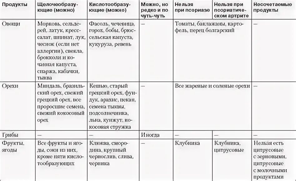 Питание при псориазе для женщины таблица Что можно есть кошке Food pyramid, Healthy food choices, Nutrition recipes