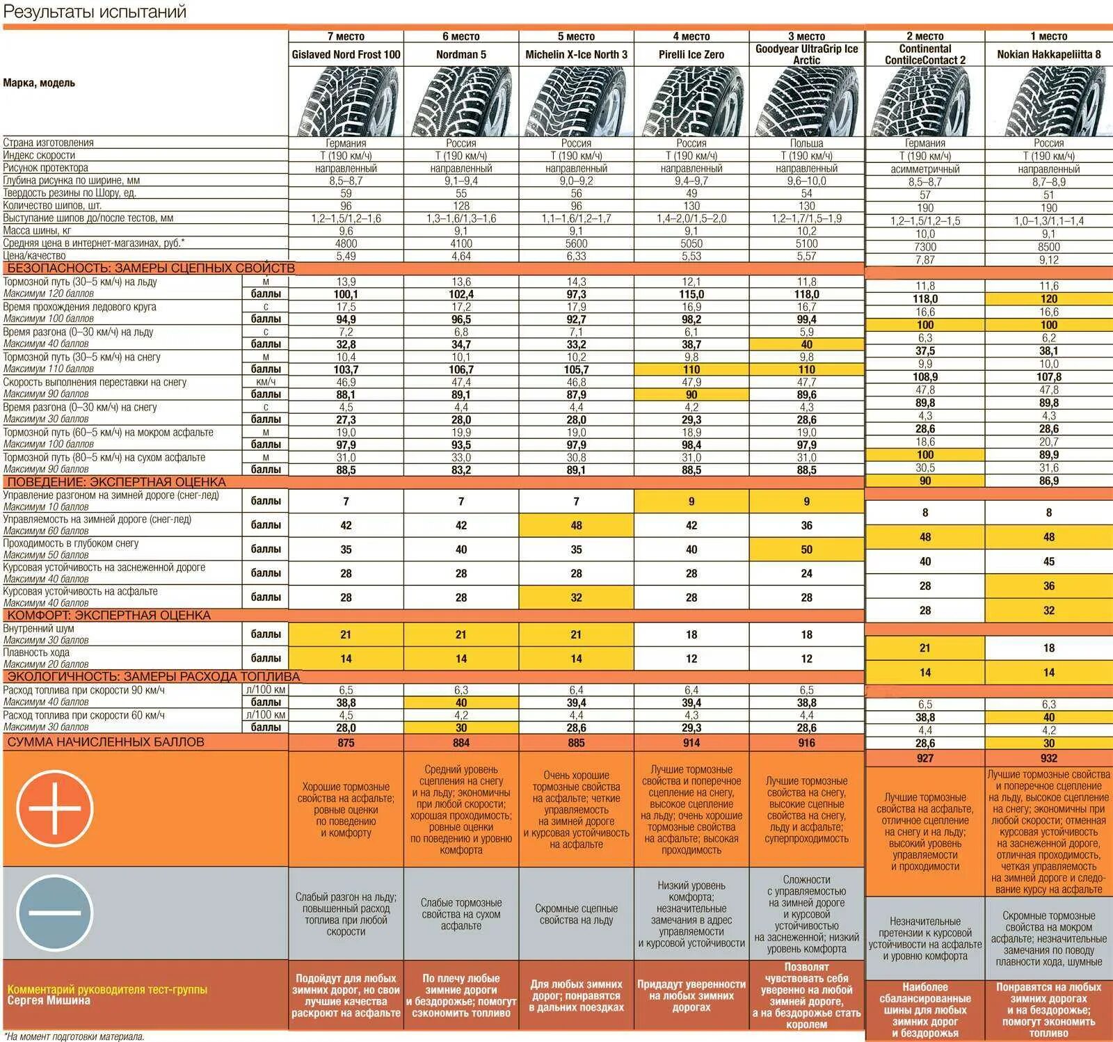 Тест зимних шин за рулем r16 таблица. Таблица тестов зимней резины шип. Тест зимних шин 2020 за рулем. Тест зимних шин 205/55 r16 за рулем. Сравнение шин r16