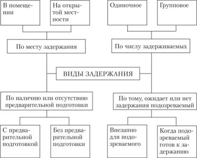 Задержание является формой