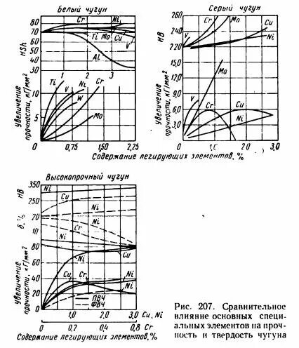 физические свойства чугуна кратко. влияние углерода и постоянных примесей на свойства стали.