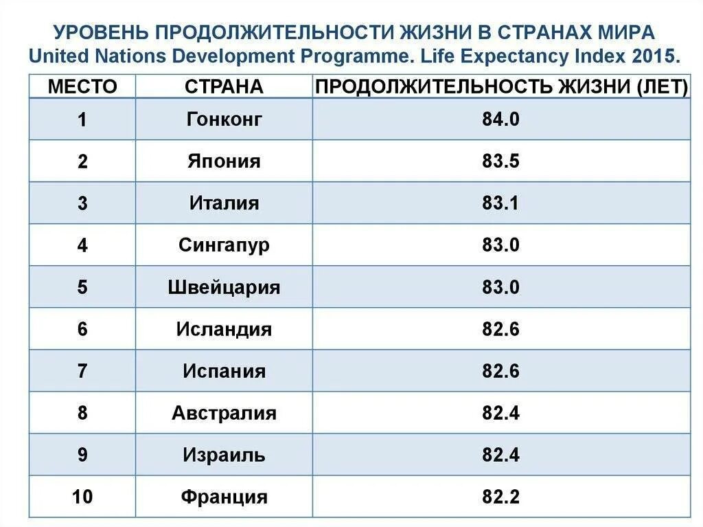 Продолжительность жизни сравнение. Средняя Продолжительность жизни в мире по странам 2021. Продолжительность жизни в мире по странам 2020 таблица. Статистика средней продолжительности жизни в мире.