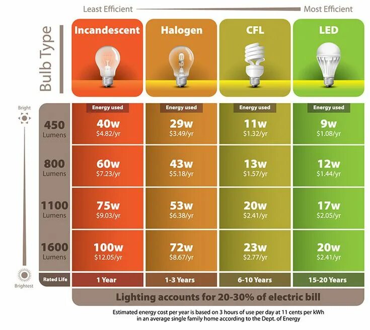 The most efficient