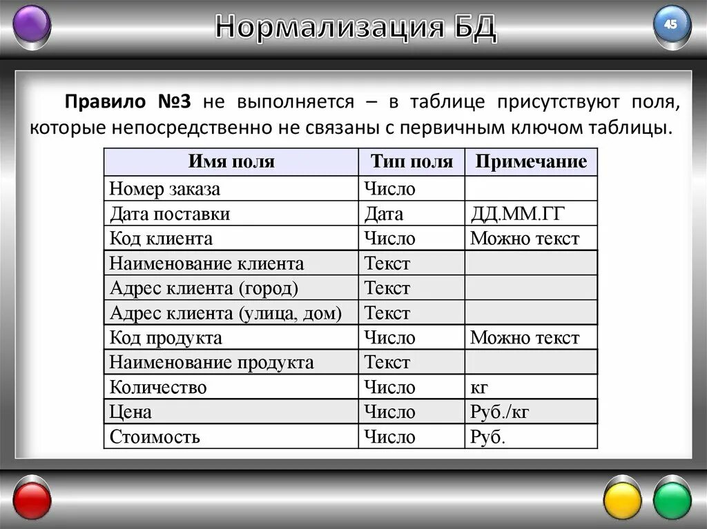 Правила нормализации баз данных. 3 Правила нормализации БД. База данных в соответствии с правилами нормализации. Нормализованная база данных. П 45 правил