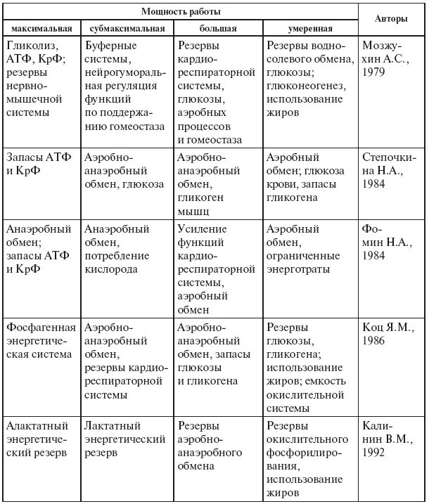 Максимальная зона мощности работы. Зоны мощности субмаксимальная максимальная. резервы физической работоспособности. зоны мощности физической нагрузки таблица. максимальная субмаксимальная большая умеренная мощность.