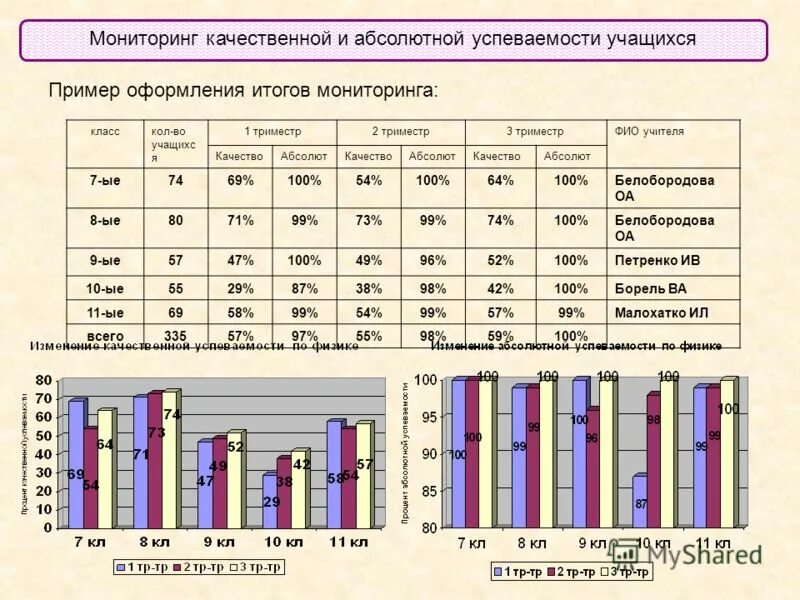 Успеваемость качество оценка