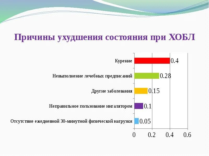 Ухудшение состояния в течении месяца. Причины ухудшения состояния при хобл. ухудшение состояния здоровья. причины ухудшения здоровья. ухудшение состояния здоровья статистика.