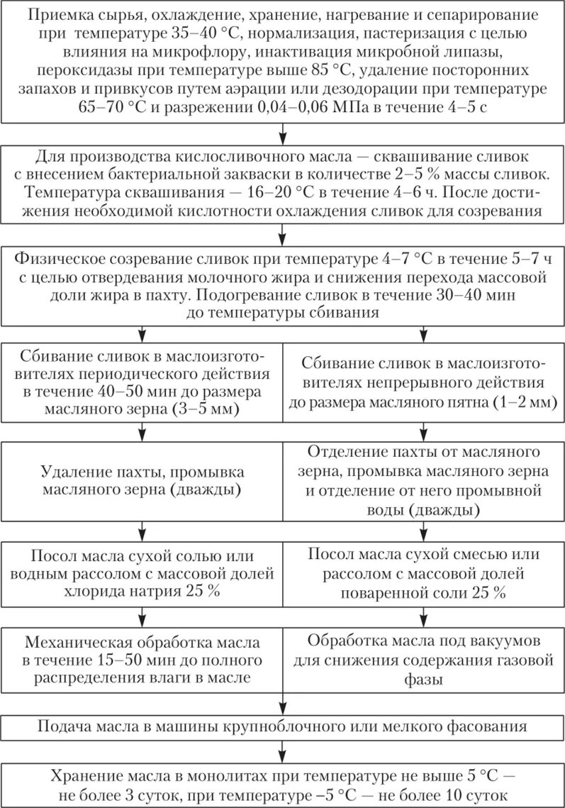 Технологическая схема производства масла методом сбивания сливок. Технологическая схема масла методом сбивания. Технологическая схема производства масла методом сбивания. Процесс производства масла методом сбивания сливок. Масло методом сбивания