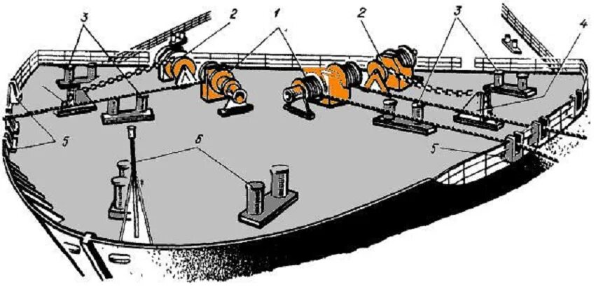 Бак на корабле. Швартовые механизмы на судне. Швартовные устройства судна брашпиль. Якорно швартовная лебедка чертеж. Схема швартовного устройства брашпиль.