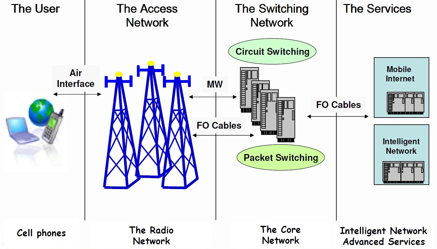 Мобильный интернет миранда. Архитектура сети CDMA. Структура сети GSM. Сотовая связь схема. BIM сотовая связь.