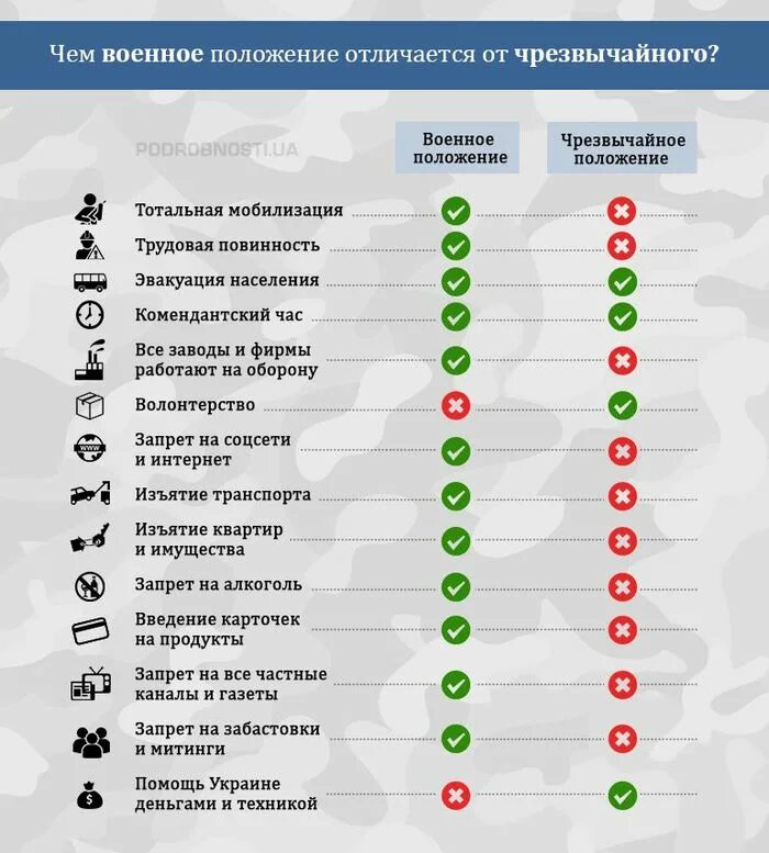 Полное военное положение. Военное положение. военное и чрезвычайное положение различия. при введении военного положения. военное положение рф.