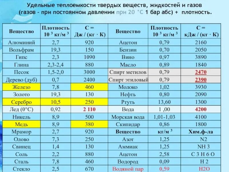 Плотность свинца при температуре плавления. Удельная теплоемкость металлов и сплавов таблица. плотность вольфрама в кг/м3. удельная теплоемкость свинца таблица. удельный вес вольфрама кг/м3.