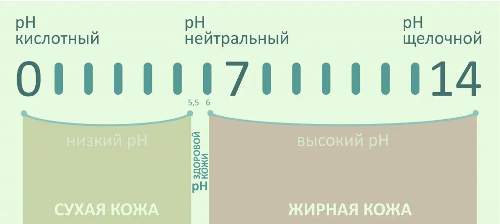 Кислотность кожи. PH кожи. Шкала PH кожи. Норма PH кожи. Норма PH кожи головы.