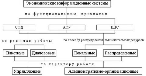 Экономические информационные системы примеры Экономические информационные системы примеры