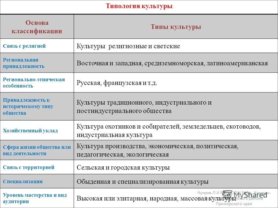 Национально культурные типы. Типологию этнической культуры. Классификация видов культуры. Региональные типы культуры. Типология культуры.