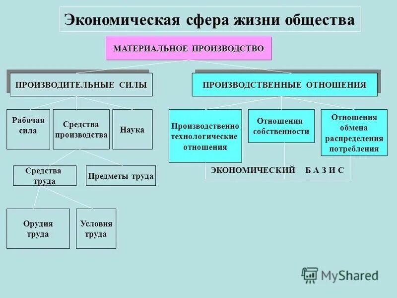 Материальные условия экономики