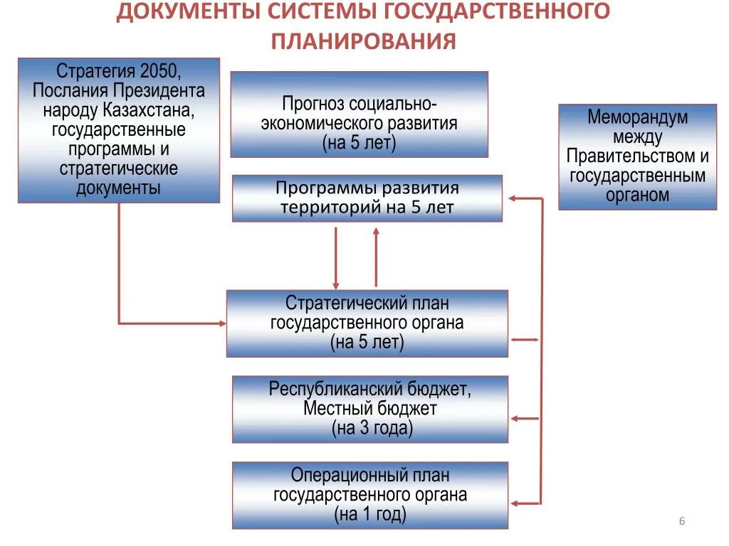 Государственные программы в области социальной политики. Стратегия программы развития. Система государственного планирование. Программа стратегического развития. Разработка планов и программ экономического и социального развития.