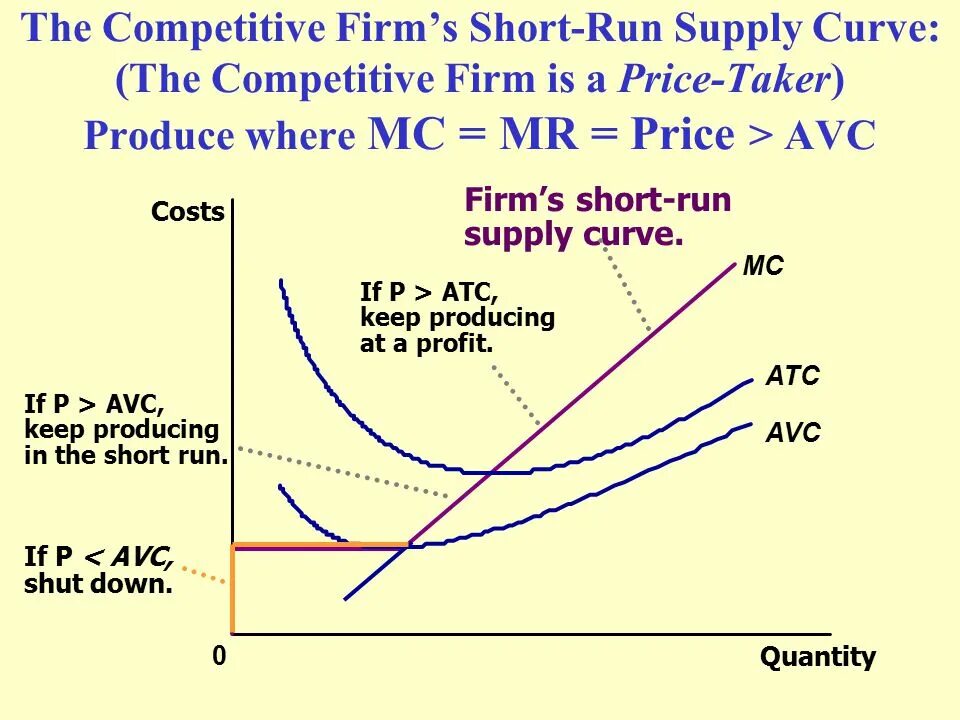 The competitive firm’s short - Run Supply curve. Short Run Supply curve. AVC and MC curves. Short Run Marginal cost. Short supply