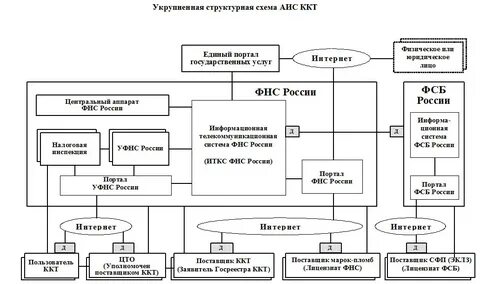 Схема аис