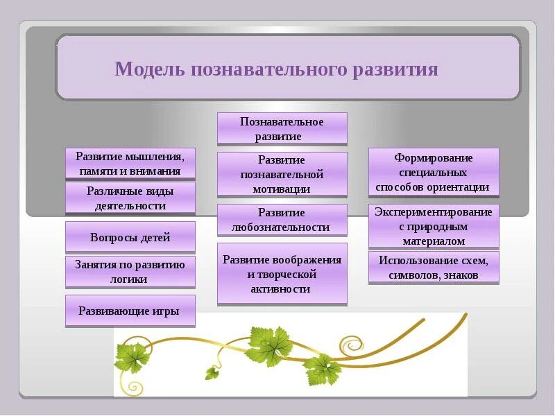 Формы работы познавательного развития. Формы работы познавательного развития