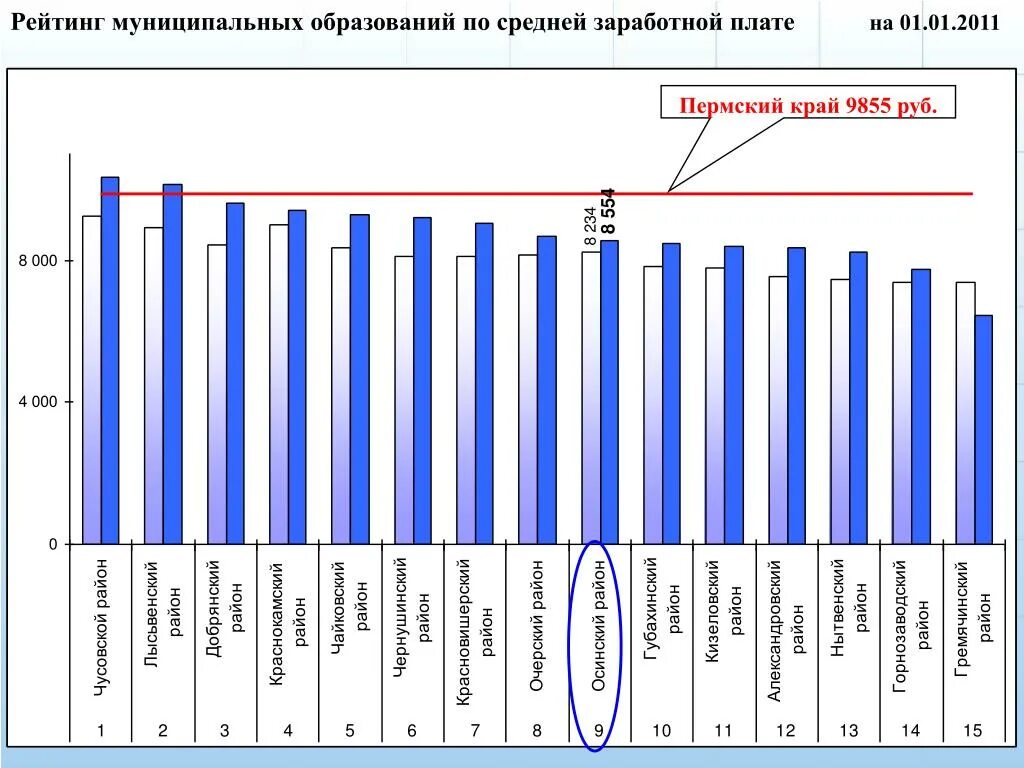 Калмыкия зарплаты. Средняя заработная в перми. Средняя зарплата по регионам. Средняя заработная в перми. Средняя заработная в перми.