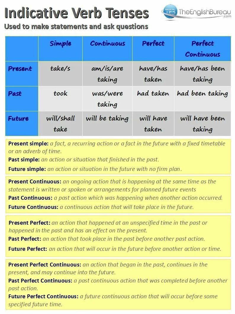 Happen past perfect. Verb Tenses. Past perfect. Happen past simple. Past Tenses before время.