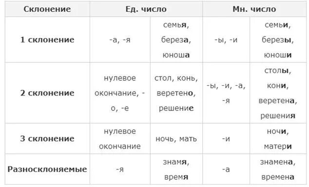 Слово знамя по падежам. Склонения существительных таблица. Таблица склонений имён существительных. 3 Склонения имен существительных. Склонение существительных Знамя.