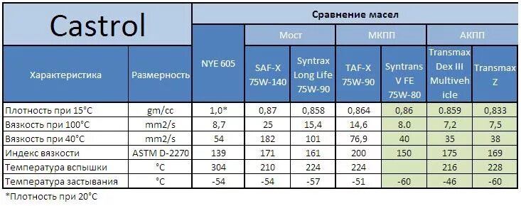 При какой температуре масла. Температура замерзания масла. Температура вспышки масла. Температура замерзания моторного масла. Масло компрессорное характеристики.