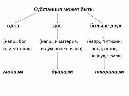 Субстанция плюрализм