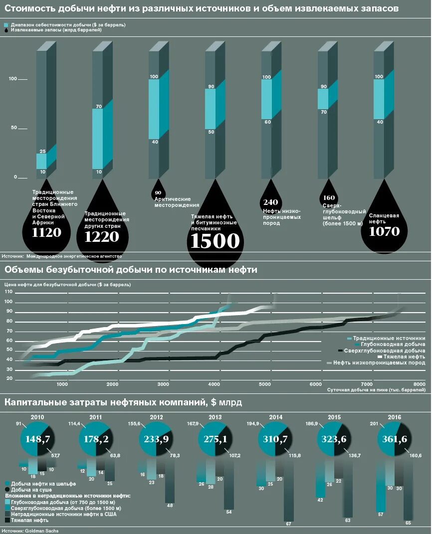 Добыча нефти инфографика. Себестоимость добычи нефти. Затраты на добычу нефти. Добыча нефти в России инфографика.