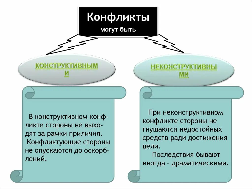 Как протекает конфликт в межличностных отношениях. Конспект по обществознанию 6 класс конфликт. Конфликты в межличностных отношениях конспект. Конспект на тему конфликт. Конфликт это в обществознании.