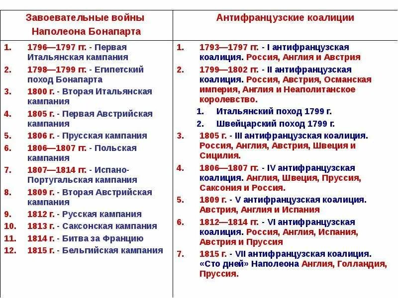 Войны Наполеона Бонапарта таблица. Войны Наполеона Бонапарта таблица 9 класс. Завоевательные войны Наполеона Наполеона таблица. Военные походы Наполеона Бонапарта таблица. Итальянский поход наполеона дата