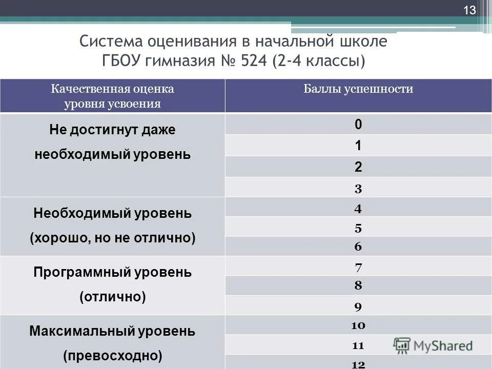 Шкала оценок по 100 бальной. Оценки по 10 бальной системе в школе таблица оценки. Оценка 4 какой уровень. Оценка 4 какой уровень. Пяти бальня школа оценки.