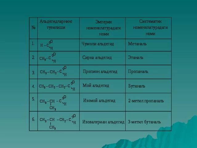 ЧУМОЛИ альдегид. Aldegid va Ketonlar. ЧУМОЛИ альдегид формула. Альдегидларнинг изомерияси ва номенклатураси.