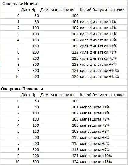 Шансы заточки оружия. L2 high five таблица опыта. Шанс заточки л2. Pw таблица заточки. Lineage 2 essence шанс заточки оружия.