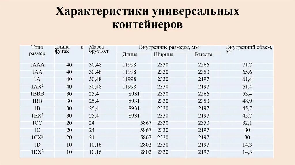 Типоразмеры контейнеров 1сс. Характеристика универсальных контейнеров. Контейнер 1сс характеристика. Параметры универсальных контейнеров. Фут масса