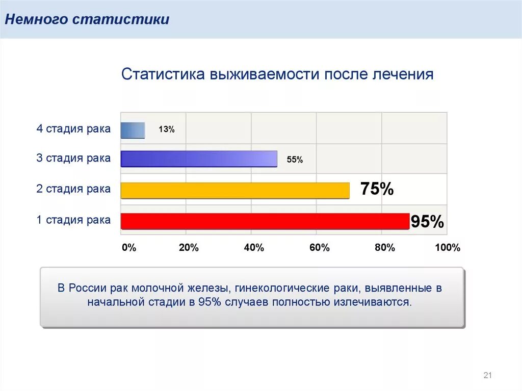 Улучшить статистику. Немного статистики. Статистика выживаемости при онкологии 4 стадии. 3 Стадия онкологии выживаемость. Статистика выживаемости в России.