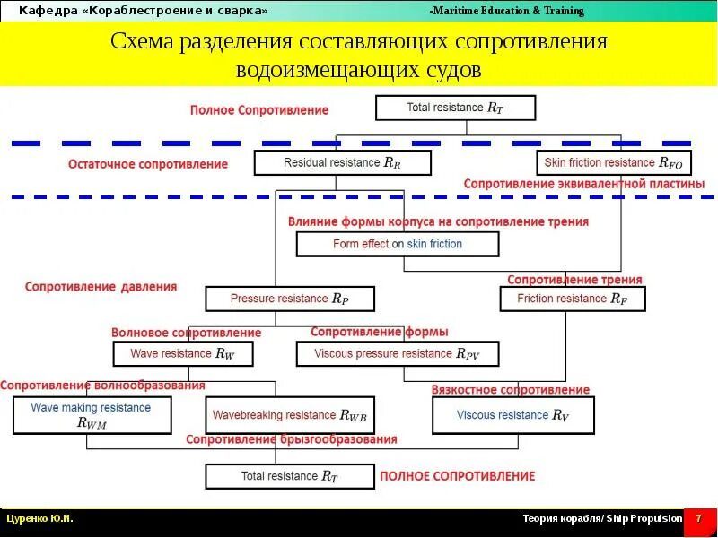 Составляющие сопротивления движению. Составляющие сопротивления воды движению судна. схема разделения. схема составляющие сопротивления судна. схема разделения составляющих сопротивления водоизмещающих судов.