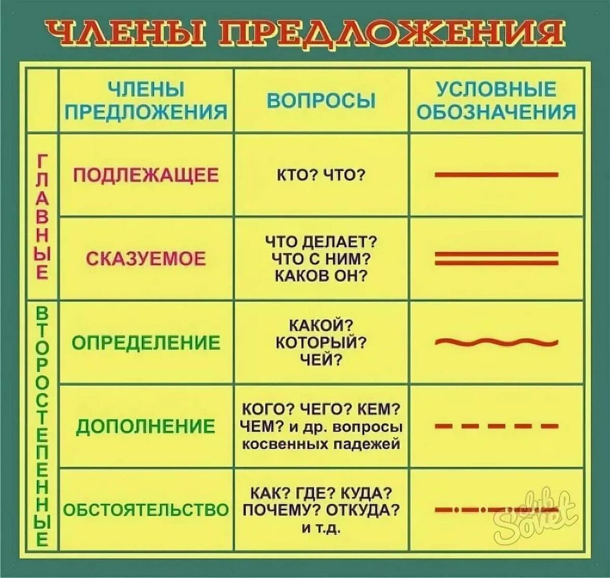 Спишите подчеркните сказуемое укажите вид сказуемого. Части речи в русском языке таблица и как подчеркивается. подлежащее сказуемое определение дополнение. подлежащее сказуемое определение дополнение обстоятельство таблица. члены предложения в русском языке таблица с примерами.