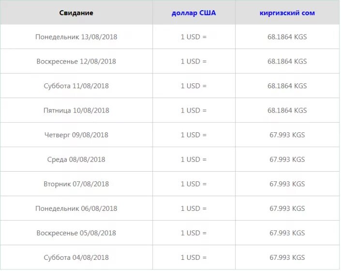 Курс сума киргизский. 5000 Сом в рублях. Валюта сом в тенге. 1 Тенге в сом Киргизия. 1 Сом в рублях на сегодня.