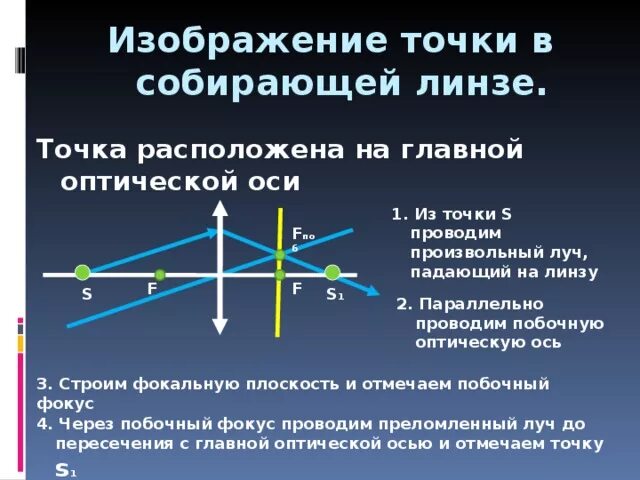 Постройте изображение точки а в собирающей линзе. Точка на главной оптической оси собирающей линзы. Светящиеся точки на главной оптической оси собирающей линзы.. Построение точечного изображения в рассеивающей линзе. Изображение точки в собирающей линзе.