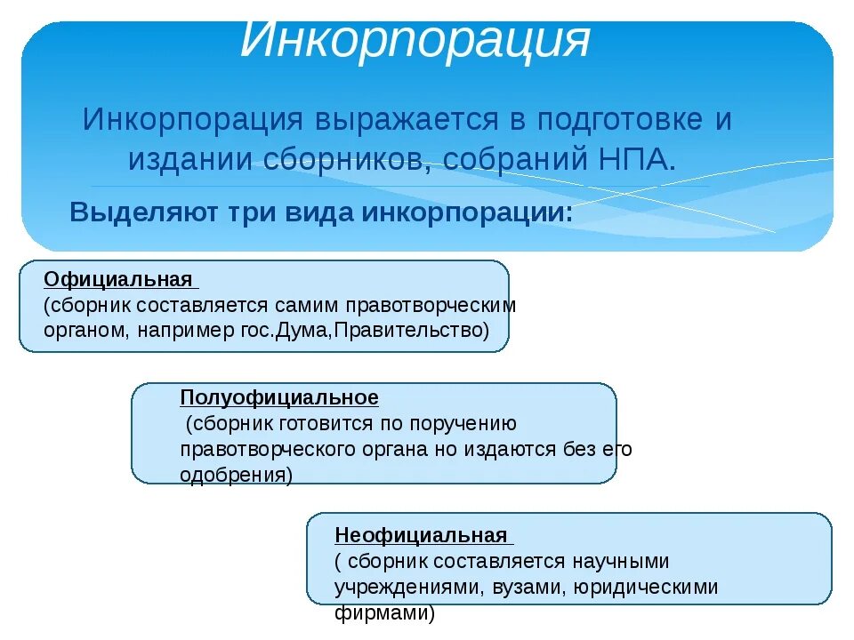 Виды инкорпорации. Виды инкорпорации нормативных правовых актов. Инкорпорация НПА это. Примеры инкорпорации НПА.